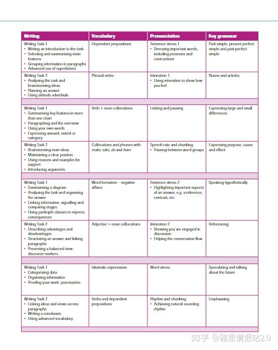 多次命中原题!雅思官方《Complete IELTS》.PDF,基础差烤鸭的救星 - 知乎