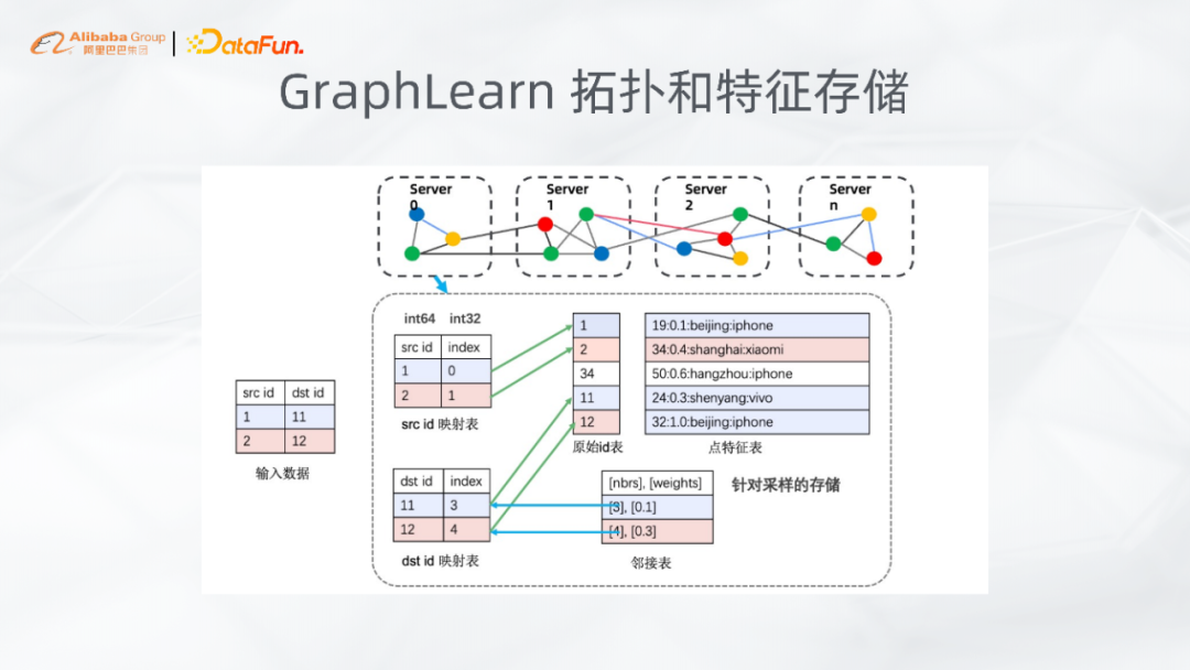 大规模图学习平台 GraphLearn 在推荐召回、安全风控等场景的应用 - 知乎