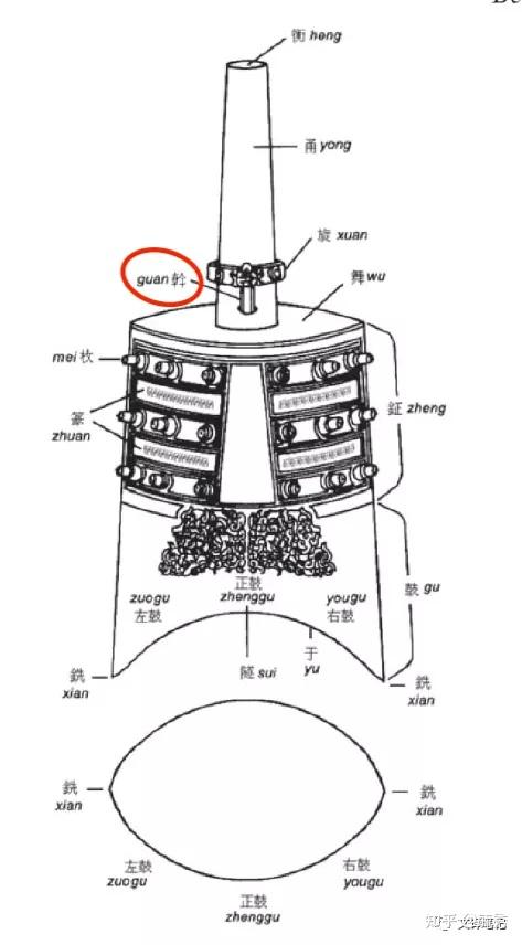 青铜甬钟各部位名称中英对照
