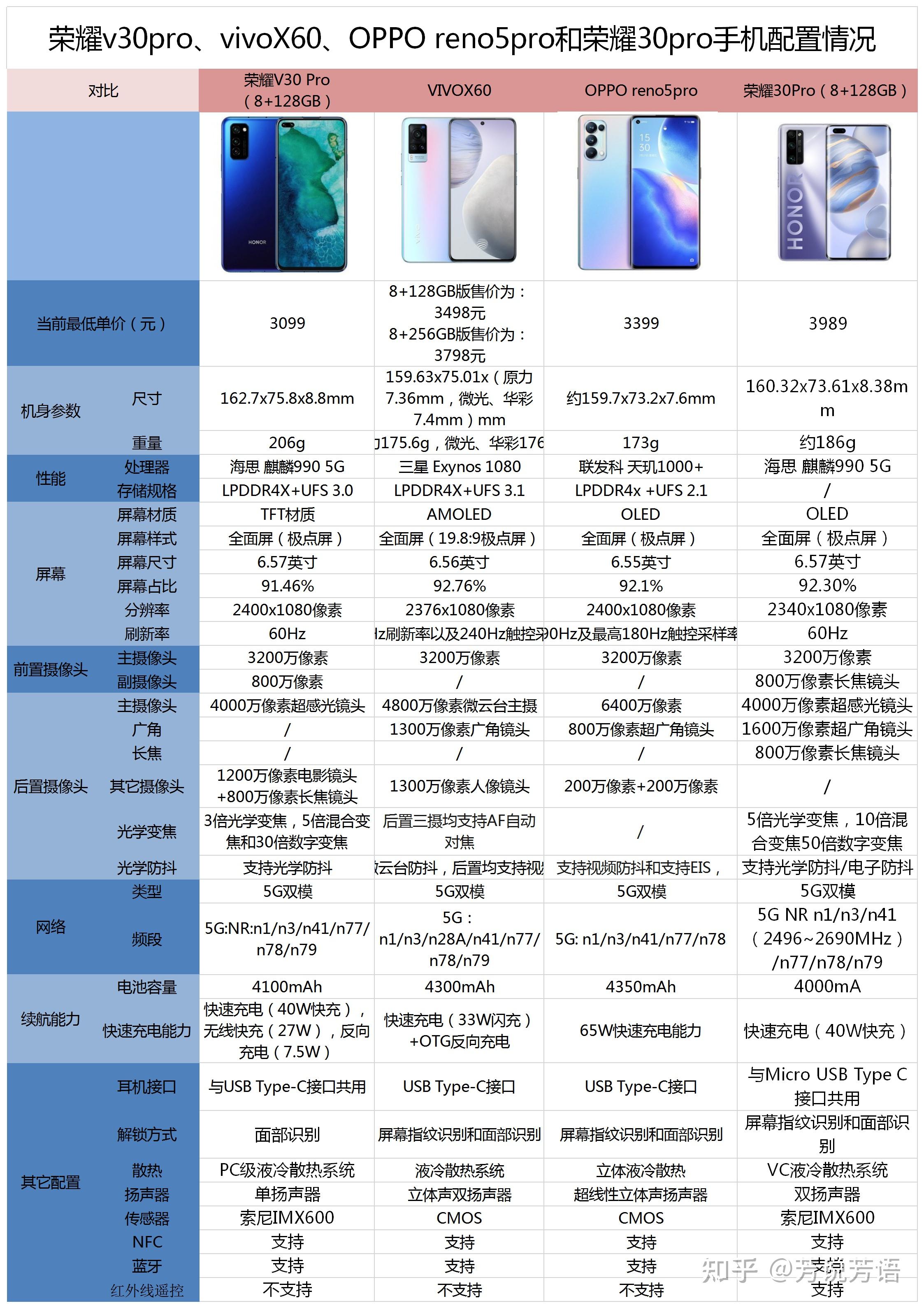 荣耀v30pro,vivox60,oppo reno5pro和荣耀30pro哪款性价比更高?
