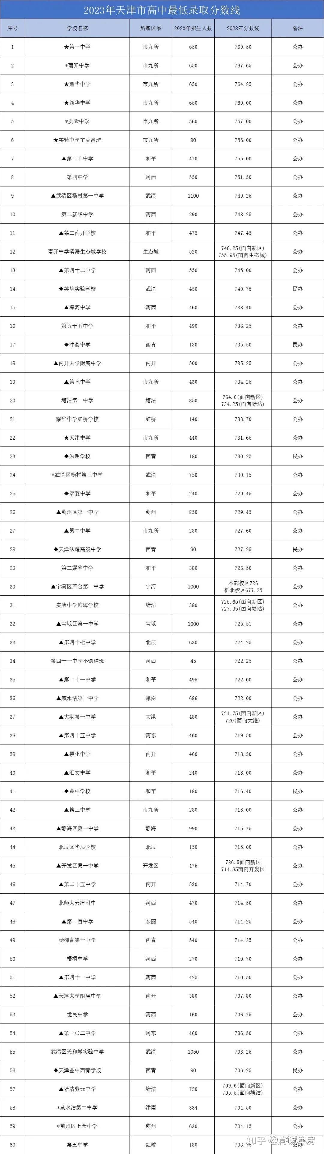2023年天津市各区高中最低录取分数线汇总！市区考生高中选择多- 知乎