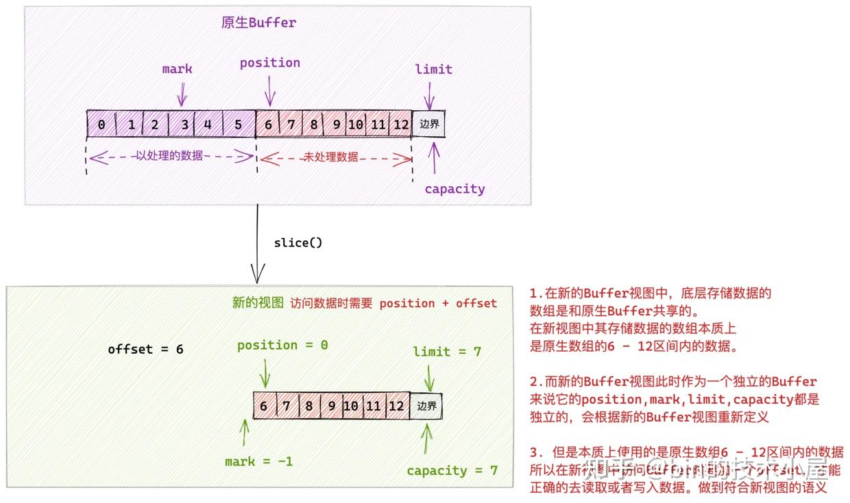 一步一图带你深入剖析 JDK NIO ByteBuffer 在不同字节序下的设计与实现 - 知乎