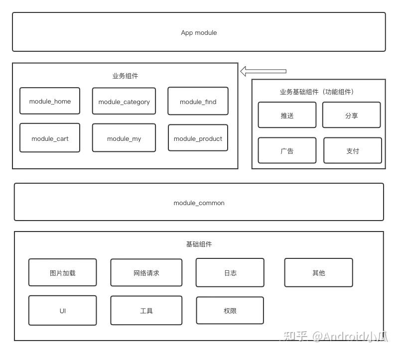 “终于懂了” 系列:Android组件化,全面掌握! - 知乎