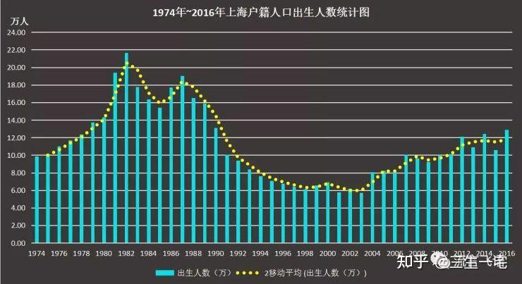 2020年上海戶籍出生人口6.8萬,生育率0.62.也就是每對夫婦生育0.