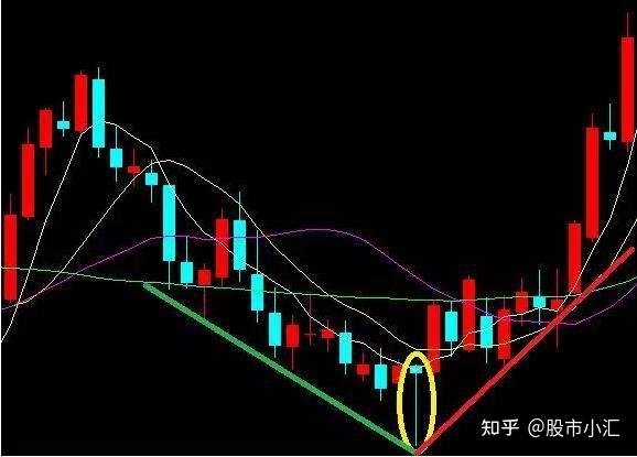 曙光初現k線曙光初現形態通常是出現在下降通道中的,股價在經過了大幅