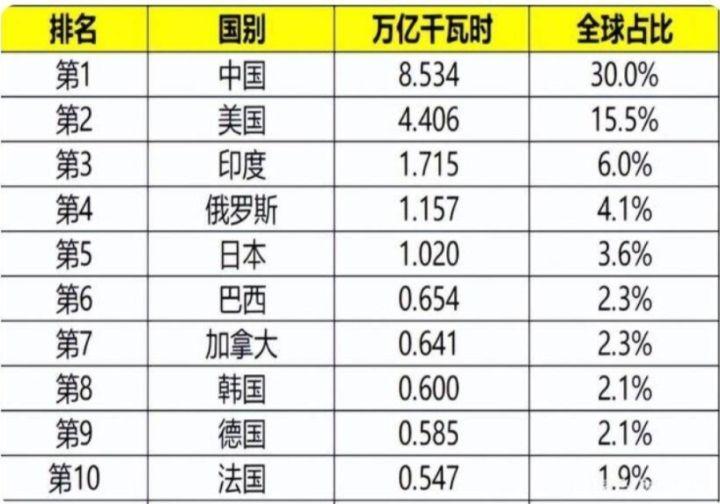 我国建成全球最大电力系统，装机堪比110个三峡，超过g7国家之和 知乎