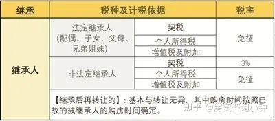 父母和子女之间的房产，走转让、赠与、继承，哪种最划算？ - 知乎