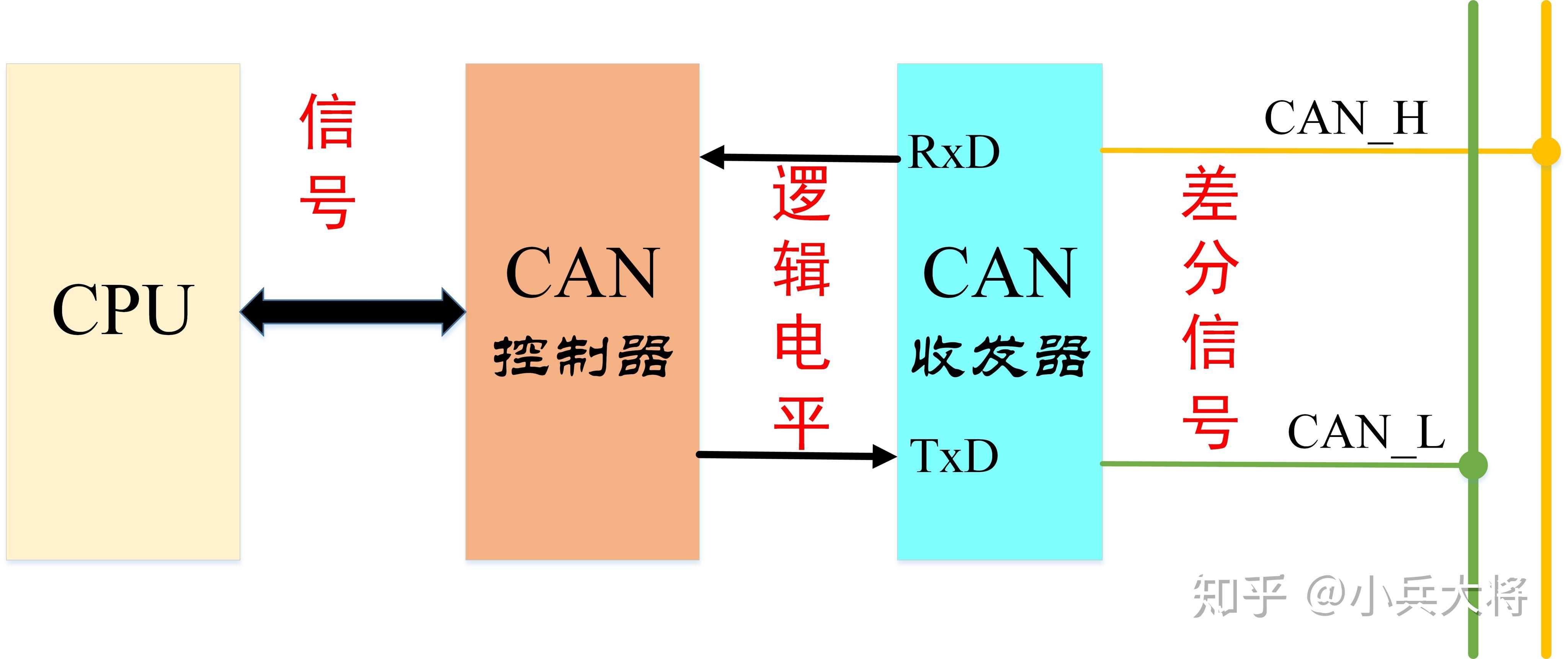 CAN总线笔记(1)-CAN总线基础 - 知乎