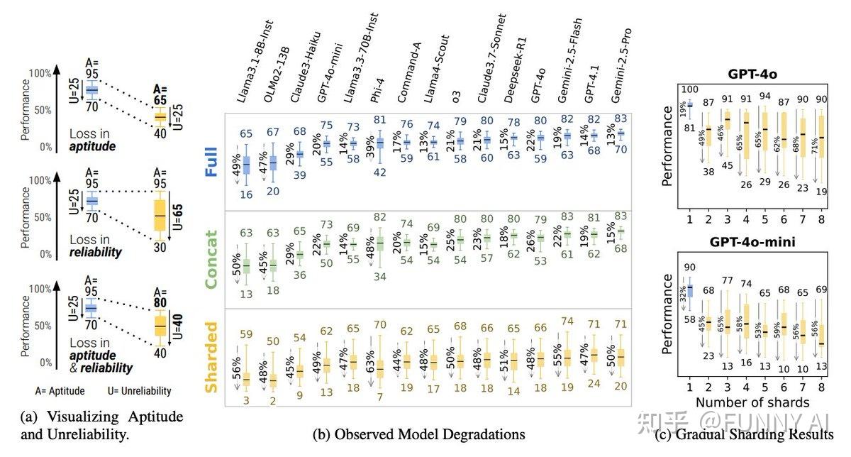 LLMs Get Lost in Multi-Turn Conversations