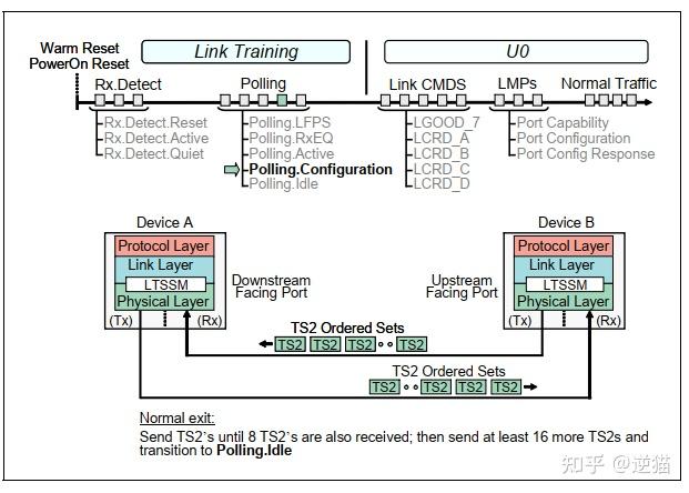 Usb Link Training USB3.0的LTSSM与Link training - 知乎