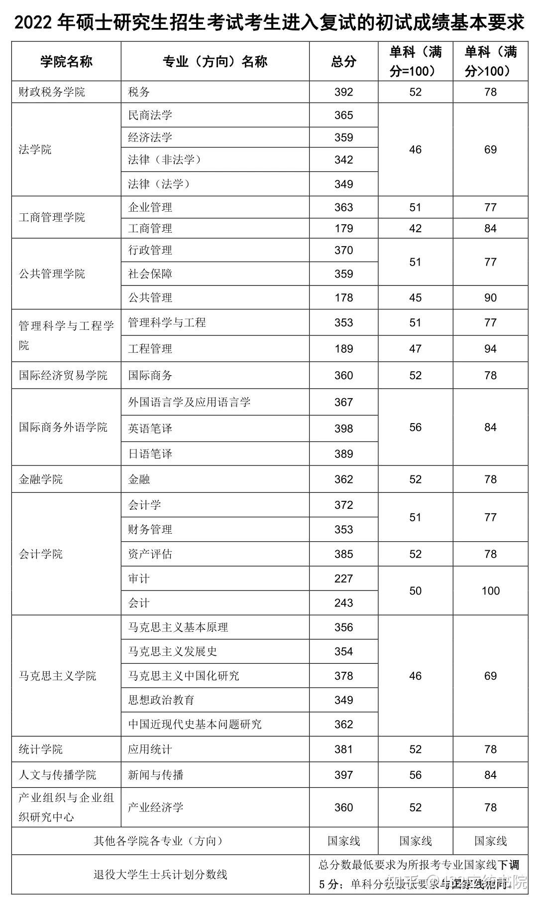 东北财经大学复试线图片