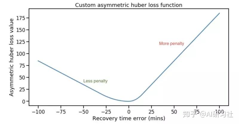 自定义损失函数gradientboosting