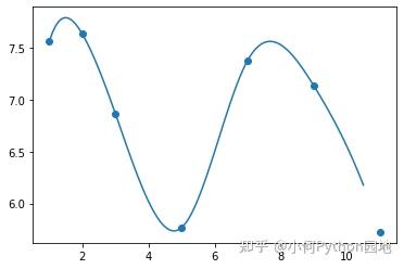 Python数据分析系列——三次样条插值理论推导、自定义实现与scipy实现 - 知乎