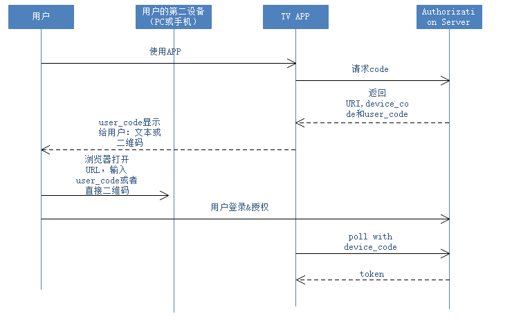 OAuth：每次授權暗中保護你的那個“MAN”