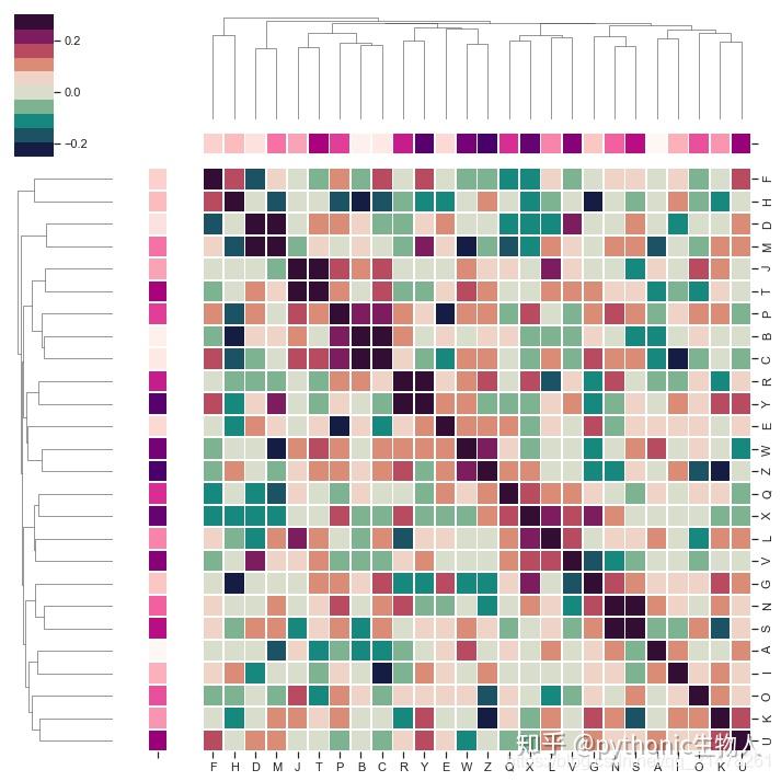 Python可视化matplotlib&seborn16-相关性热图 - 知乎