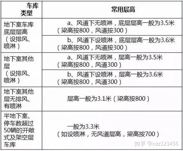 地下车库造价如何做到最低 知乎