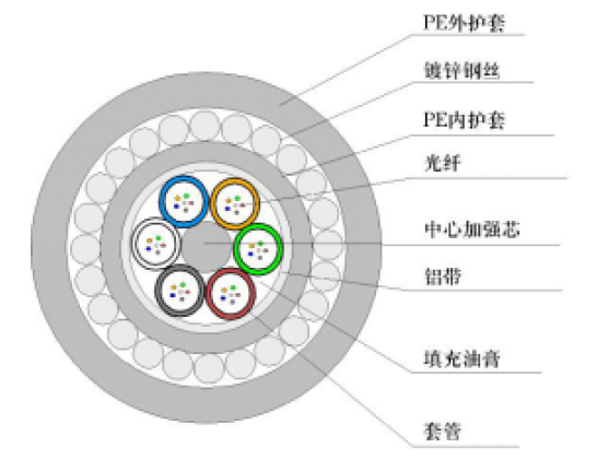 通信用特种光缆的结构特点及应用场景 - 知乎