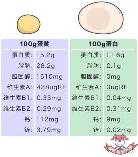 鸡蛋这么营养,可我家某些人嘴比较叼,只吃蛋白或者只吃蛋黄,这种吃法