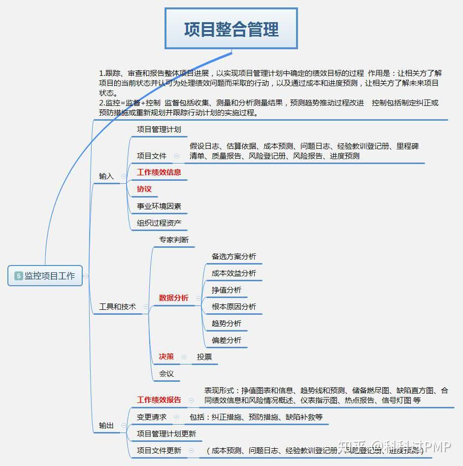 pmp思維導圖—項目整合管理(2) - 知乎