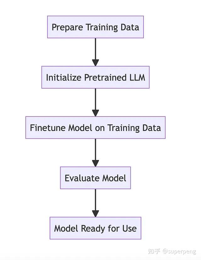 LLM：RAG vs Fine-tuning - 知乎
