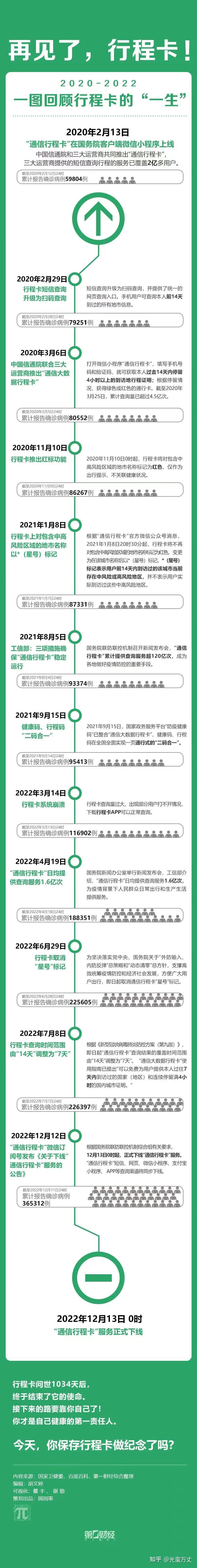 再见！行程码！希望再也不见！ - 知乎