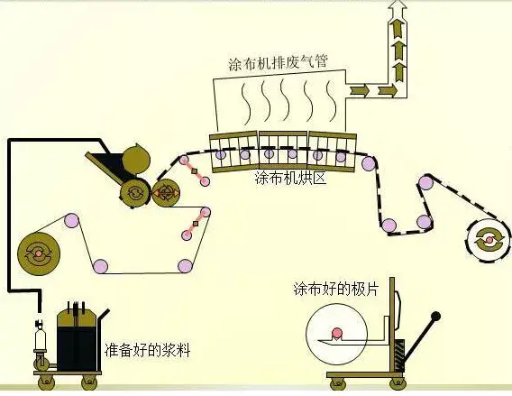 第三步 涂布第二步 正极匀浆第一步 负极匀浆下面将图文解读锂电池21