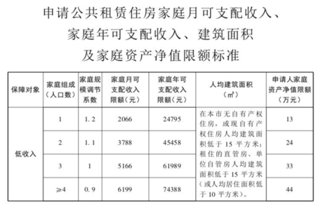申请廉租房的条件(申请廉租房的条件和要求)