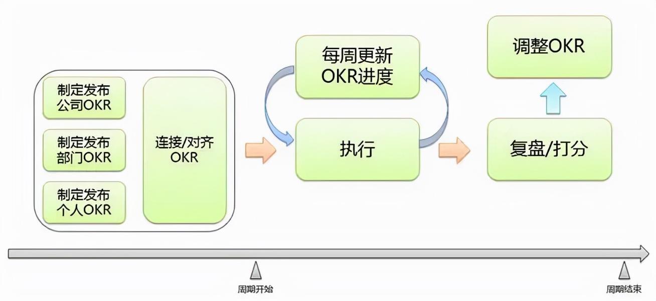 okr的思路源自德魯克的目標管理