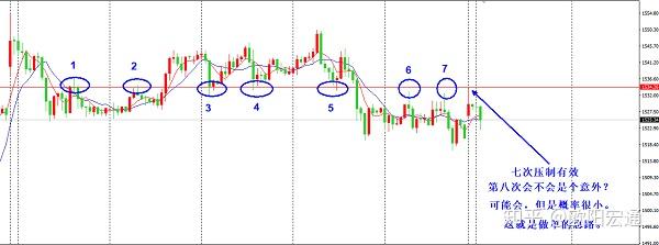 欧阳宏通黄金34压制有效反弹继续空原油545进多博反弹