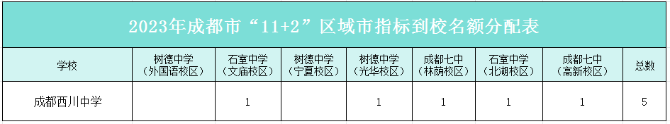 成都小升初家長的夢中情校之熱門民辦初中