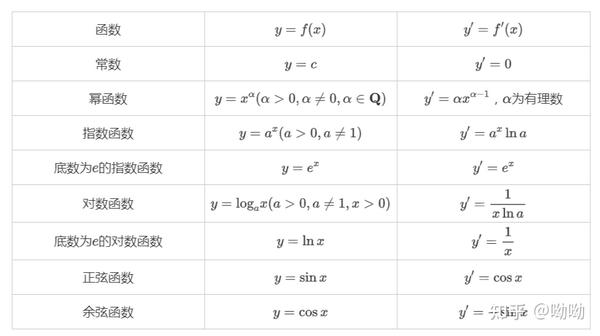 高中数学-导数(1)-概念及运算 - 知乎