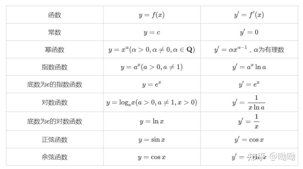 高中数学-导数(1)-概念及运算 - 知乎