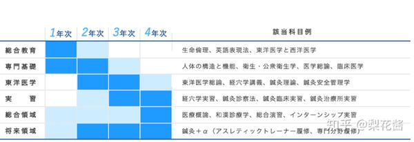 冷门专业分析 设有针灸专业的日本大学 知乎
