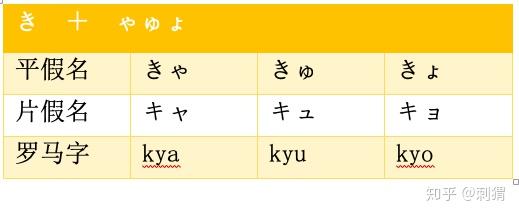 叮 拗音上线 第一回 きゃ きゅ きょ ぎゃ ぎゅ ぎょ しゃ しゅ しょ じゃ じゅ じょ 知乎