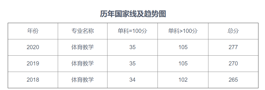 北京師範大學體育教學專業專業考研考情分析346體育綜合解密