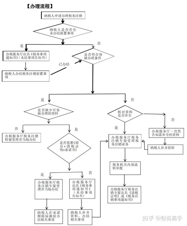 2021新注册公司税务登记流程图