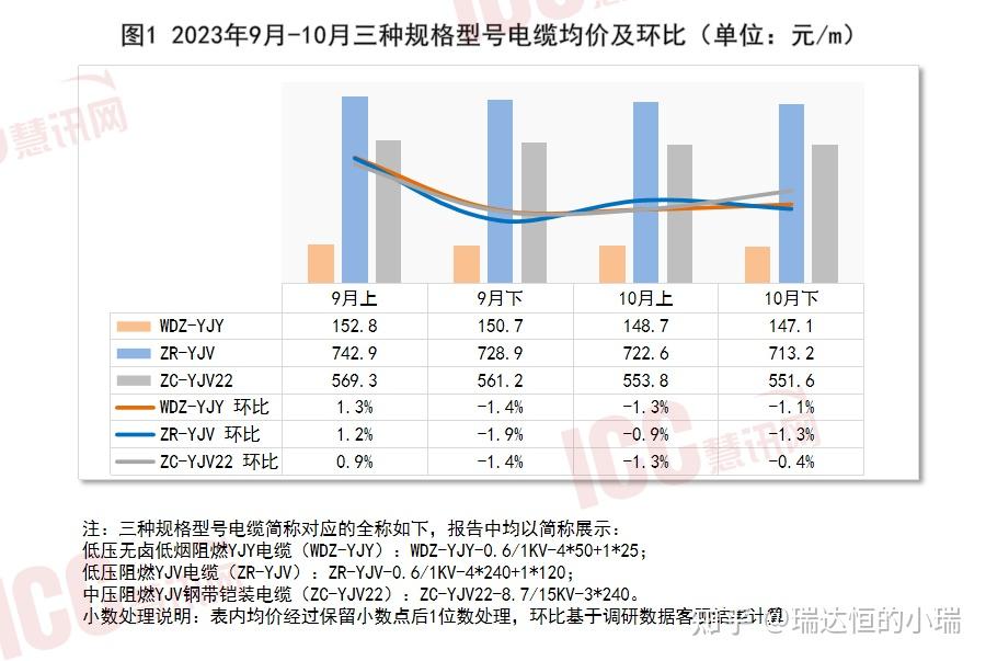 瑞達恆研究院丨全國電纜價格走勢分析雙週報告2023年10月下