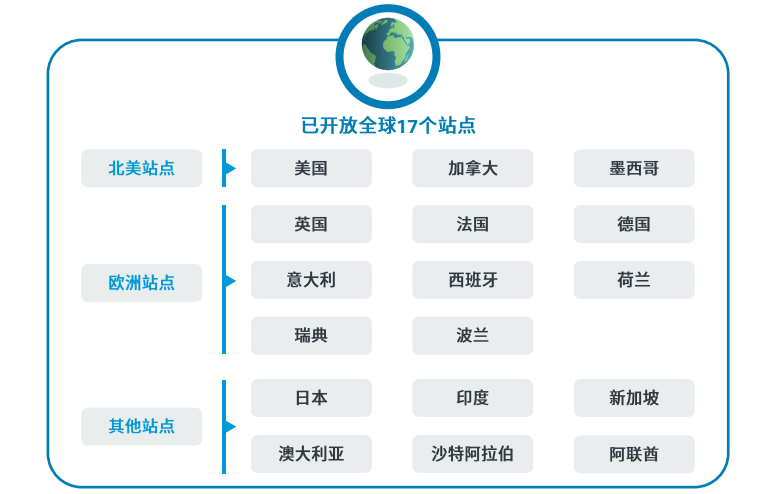 亞馬遜全球開店及站點