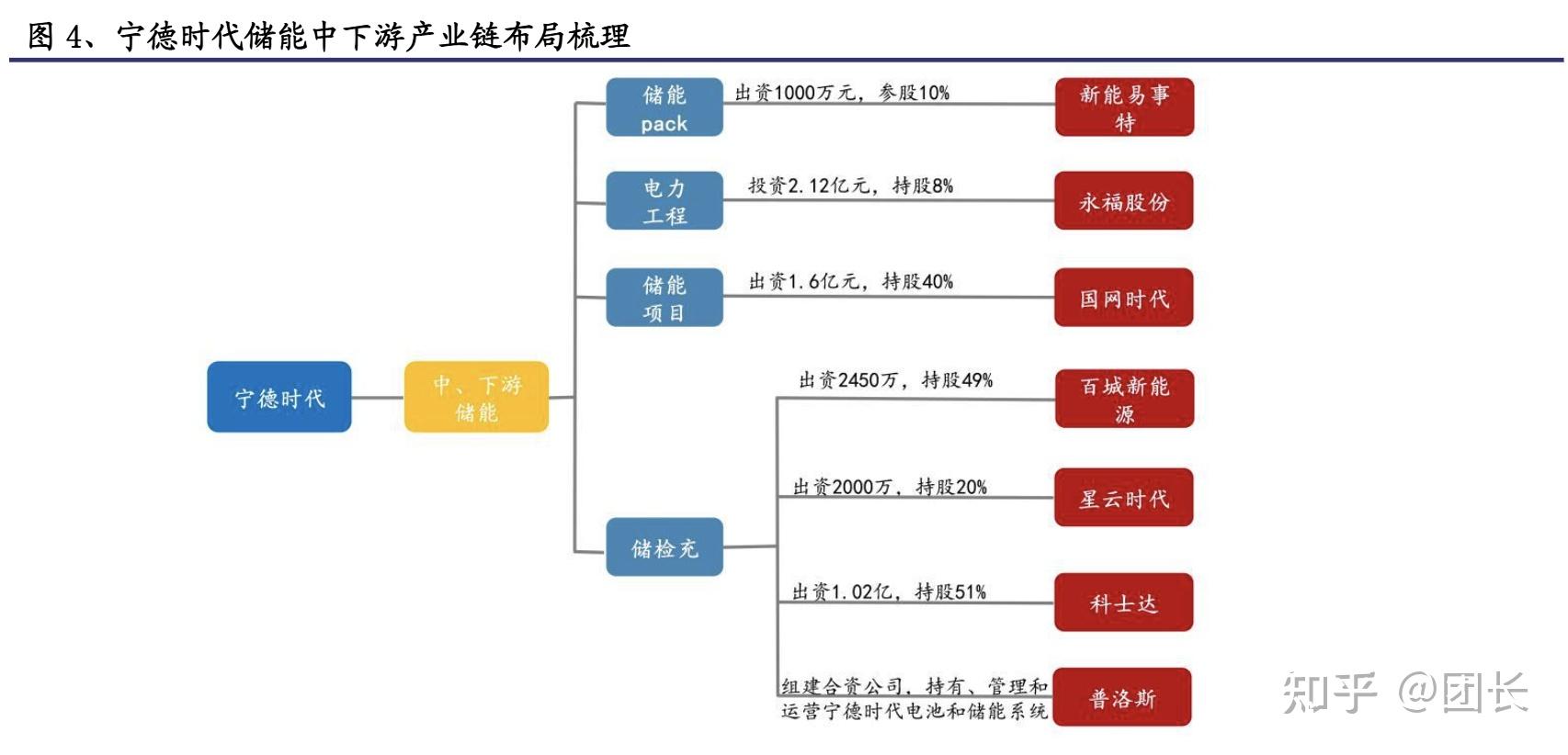 寧德時代電動車產業鏈佈局材料設備電池芯片儲能等