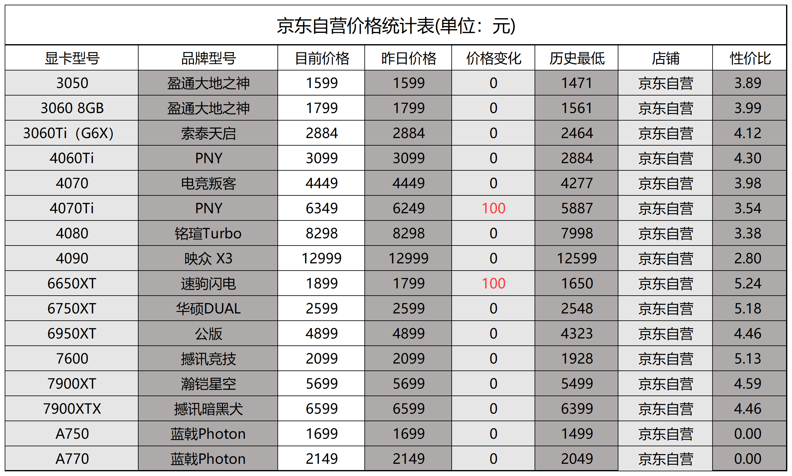 6月29日显卡价格(第653期)4060评测解禁落后3060ti约15%,英伟达rtx 50