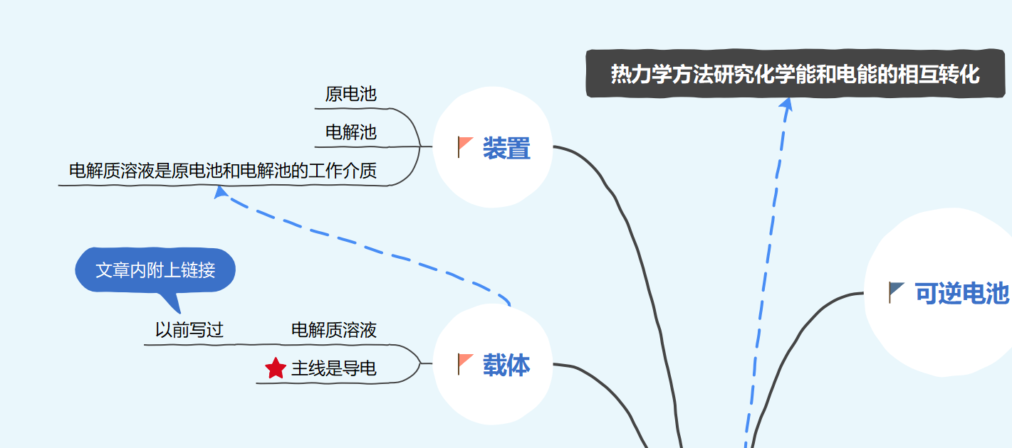 物理化學學習筆記電化學整體8910三章思維導圖