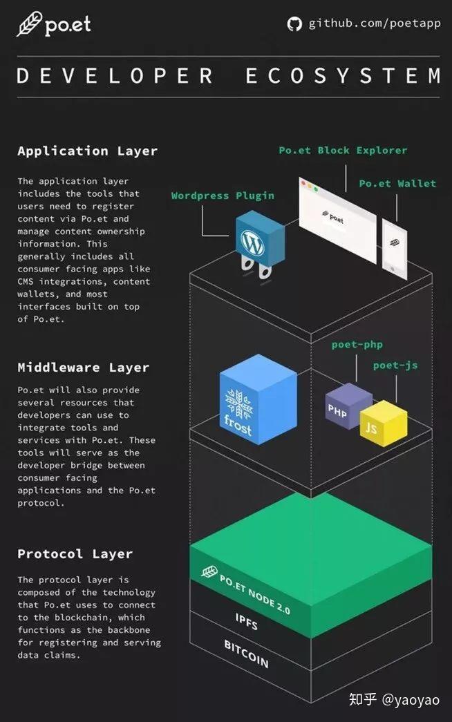 區塊鏈100講詳解poet技術棧