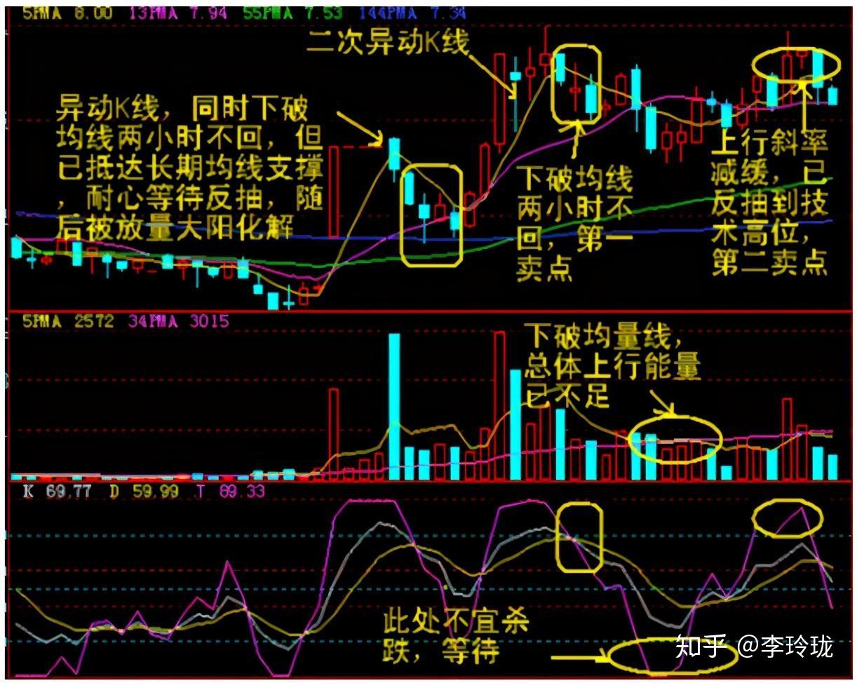 一條k線---60分鐘k線短線戰法