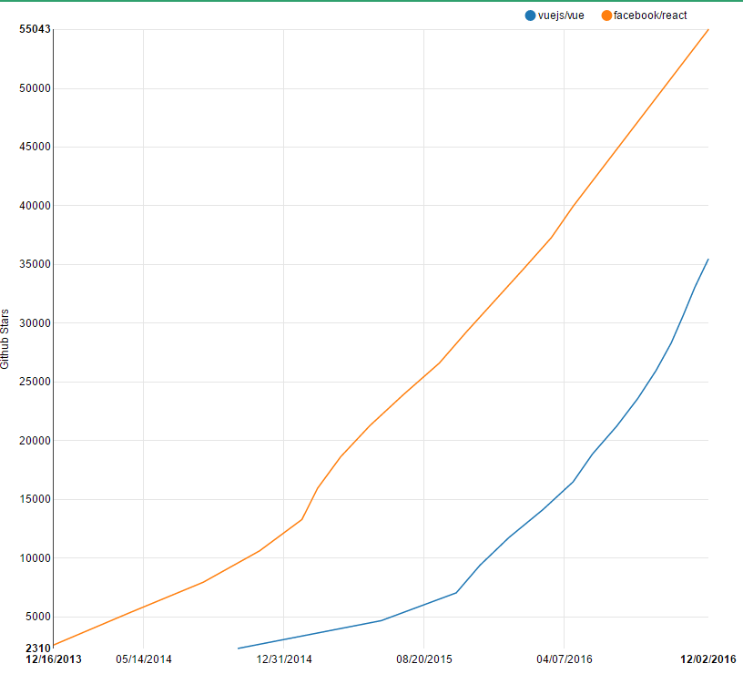 相比 React 全家桶,选择 Vue2 有何优劣?