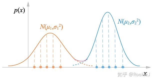 高斯混合模型gaussian Mixture Model与em算法原理一 知乎 