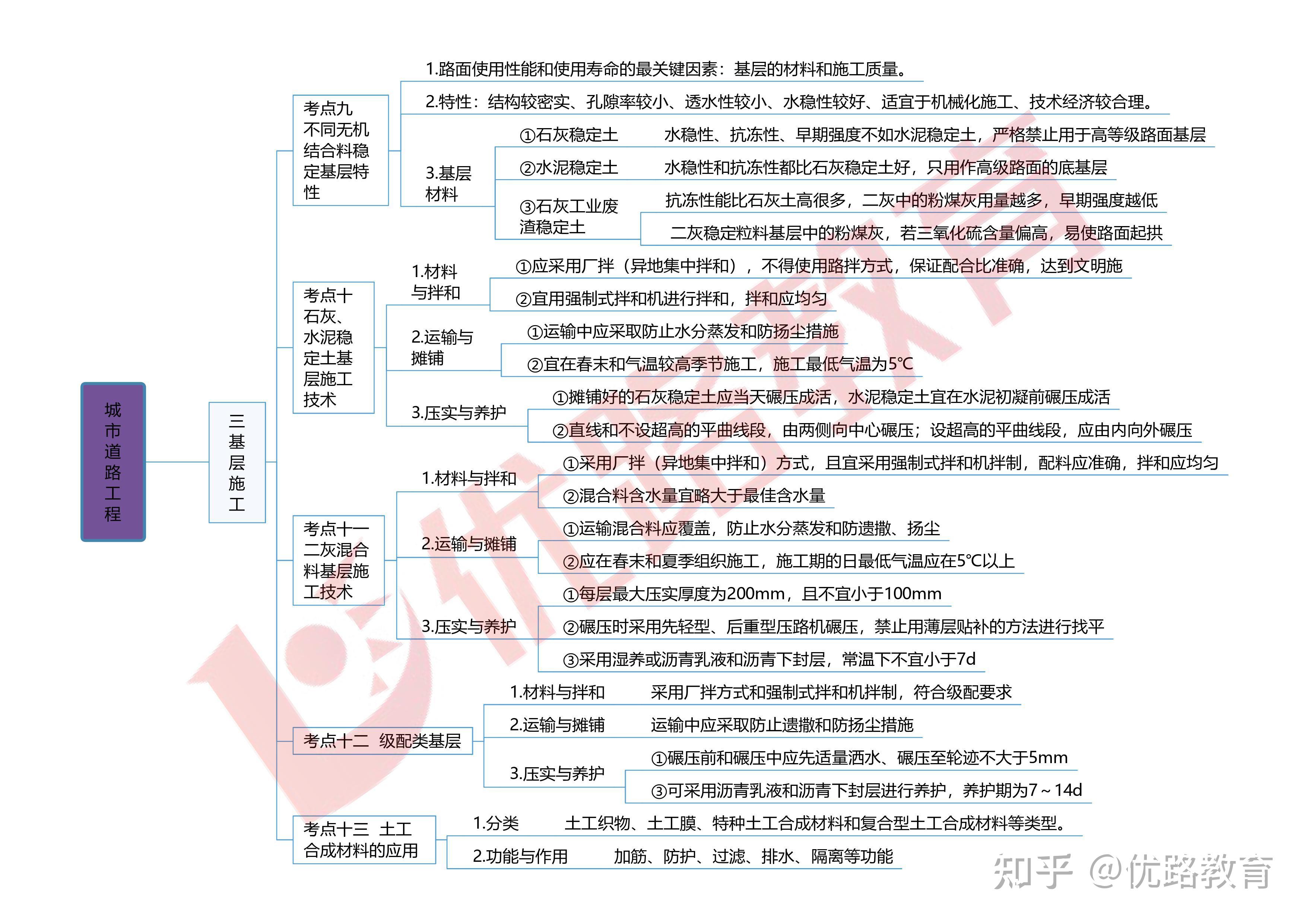 2024一建思维导图-市政