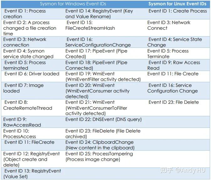 Sysmon Event Code Table sysmon for linux 安装及部署 - 知乎