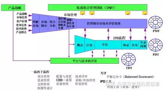 Ipd Pattern 【高登原创】IPD与项目管理到底啥关系!一文解决你心中所有困惑 - 知乎