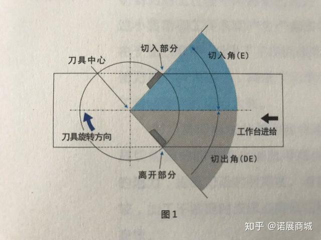 刀尖从工件离开时的角度成为切出角,(如图1所示)