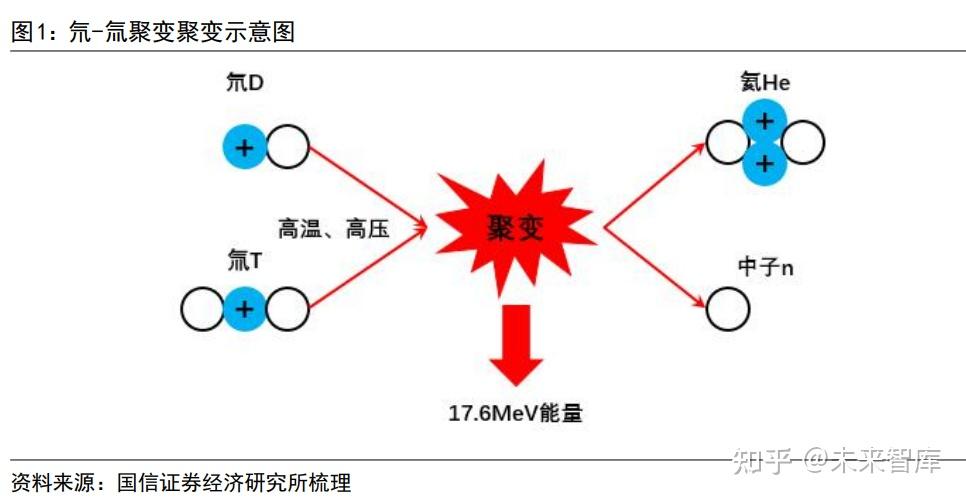 可控核聚变专题分析:商业化加速,能源发展有望迎来新突破 - 知乎